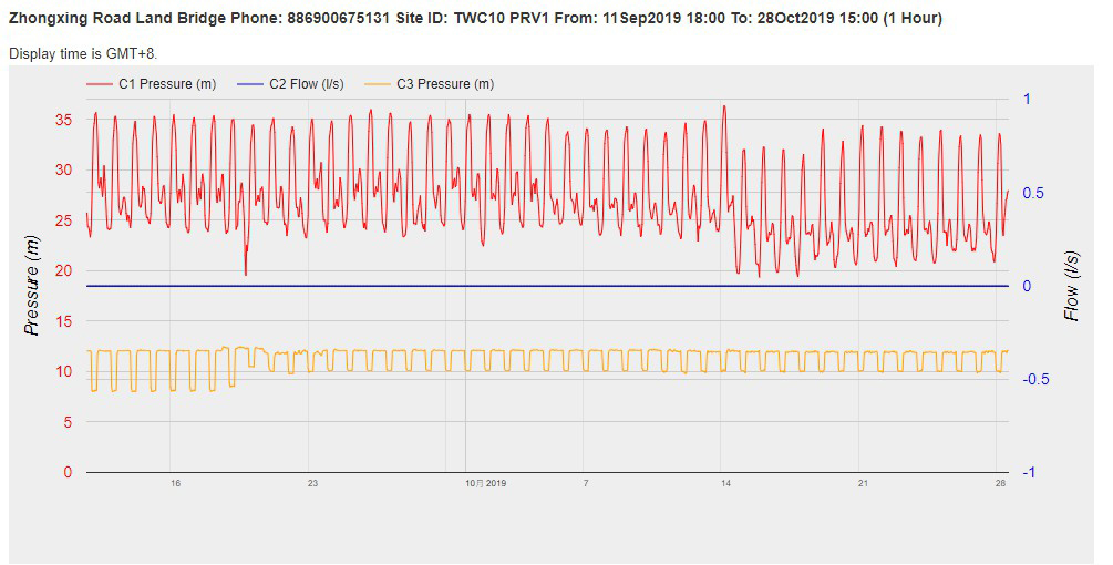 台水十區減壓控制
